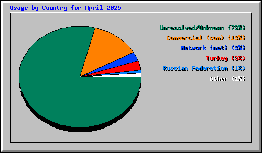 Usage by Country for April 2025