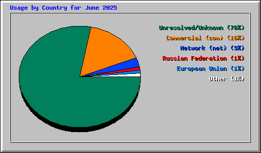 Usage by Country for June 2025