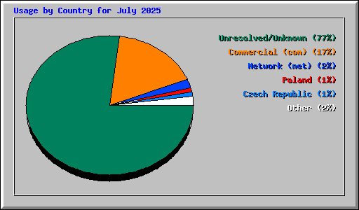 Usage by Country for July 2025