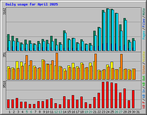 Daily usage for April 2025
