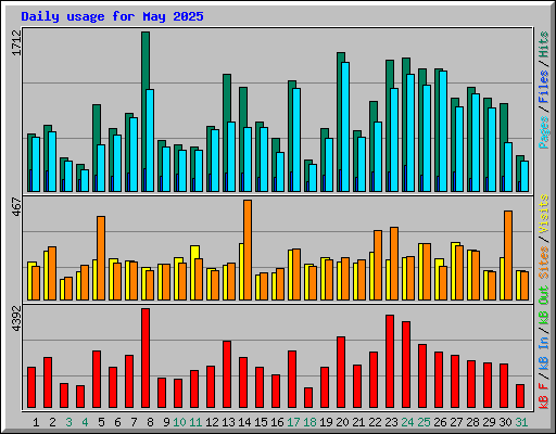 Daily usage for May 2025