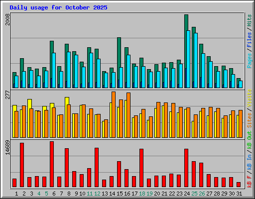 Daily usage for October 2025