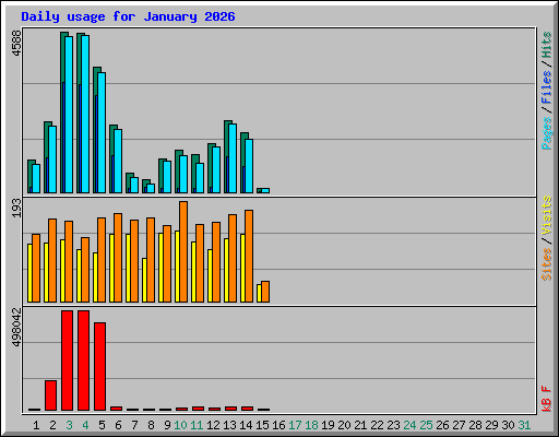 Daily usage for January 2026