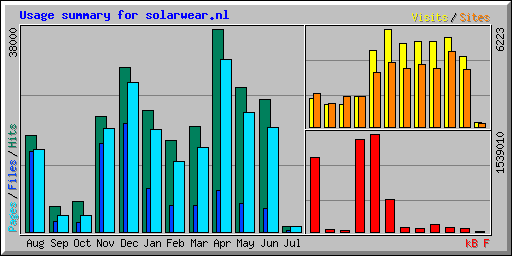 Usage summary for solarwear.nl